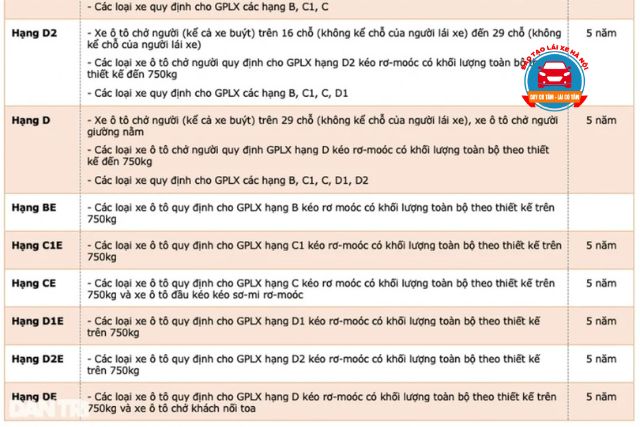 Các hạng GPLX mới tương ứng với quy chuẩn quốc tế